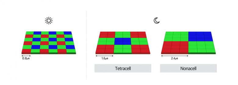 최근에는 저조도 환경에서 여러 개의 픽셀을 하나의 픽셀처럼 동작하게 하는 기술이 널리 쓰이고 있다.