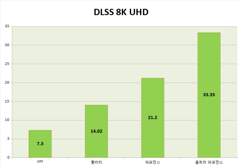 8K UHD 해상도에서는 울트라 퍼포먼스 모드를 지원하는데 DLSS off 상태에서는 약 7.3FPS, DLSS on 퀄리티 모드에서는 14.02FPS, DLSS on 퍼포먼스 모드에서는 21.2FPS를 기록했다. 또한, 8K UHD 해상도에서만 활성화되는 DLSS on 울트라 퍼포먼스 모드에서는 33.33FPS를 기록했다.
