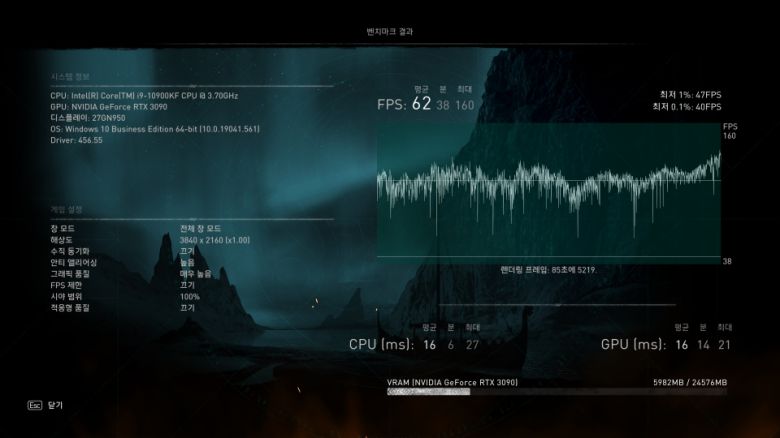 ‘어쌔신 크리드: 발할라’는 FHD, 4K UHD 해상도에 ‘매우 높음’ 옵션으로 벤치마크 테스트를 진행했다. FHD 해상도의 경우 최소 63FPS, 최대 163FPS 평균 93FPS를 기록했다. 4K UHD 해상도에서는 최소 47FPS, 최대 160FPS 평균 62FPS를 기록했다.