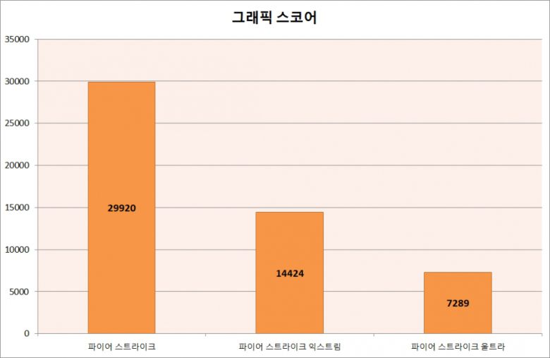 3D마크 파이어 스트라이크 벤치마크 결과이다. 파이어 스트라이크의 그래픽 스코어는 29,920점, 파이어 스트라이크 익스트림의 그래픽 스코어는 14,424점, 파이어 스트라이크 울트라의 그래픽 스코어는 7,289점으로 측정되었다.