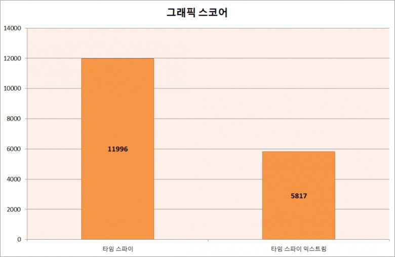 3D마크 타임 스파이 벤치마크 결과이다. 타임 스파이의 그래픽 스코어는 11,996점, 타임 스파이 익스트림의 그래픽 스코어는 5,817점으로 측정됐다.