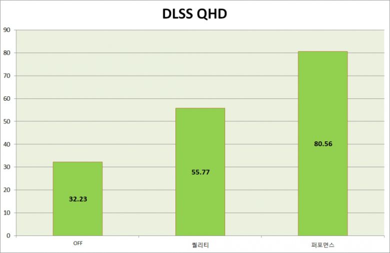 QHD 해상도에서 진행한 결과다. DLSS off 상태에서는 약 31.23FPS, DLSS on 퀄리티 모드에서는 55.77FPS, DLSS on 퍼포먼스 모드에서는 80.56FPS를 기록했다.