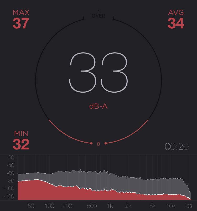 앱코 WM350 소음 측정 결과, 평균 34dB, 최대 37dB을 기록했다.