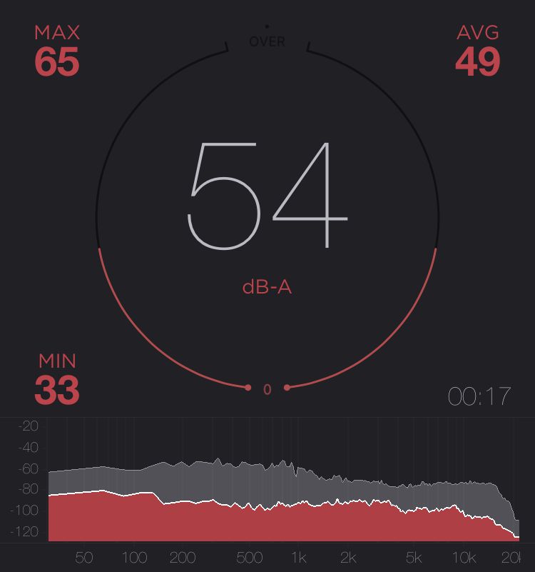 같은 조건에서 MX BOARD 3.0S 적축 소음 측정 결과, 평균 49dB, 최대 65dB을 기록했다.