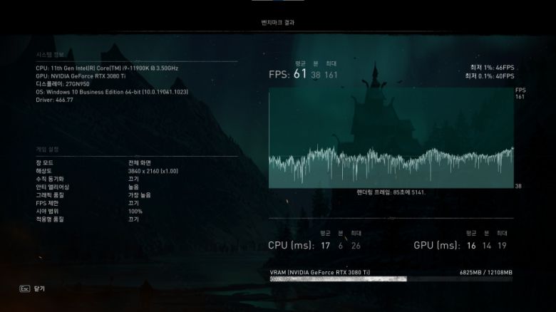 4K UHD 해상도에서는 최소 40FPS, 최대 161FPS 평균 61FPS를 기록했다.