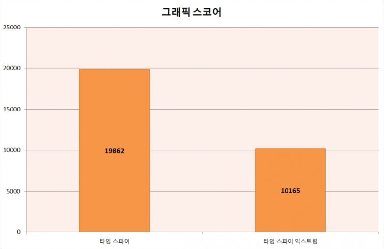 3D마크 타임 스파이 벤치마크 결과이다. 타임 스파이의 그래픽 스코어는 19,862점, 타임 스파이 익스트림의 그래픽 스코어는 10,165점으로 측정되었다.