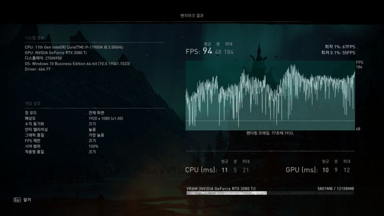 ‘어쌔신 크리드 발할라’는 FHD, 4K UHD 해상도에 ‘매우 높음’ 옵션으로 벤치마크 테스트를 진행했다. FHD 해상도의 경우 최소 55FPS, 최대 184FPS 평균 94FPS를 기록했다.
