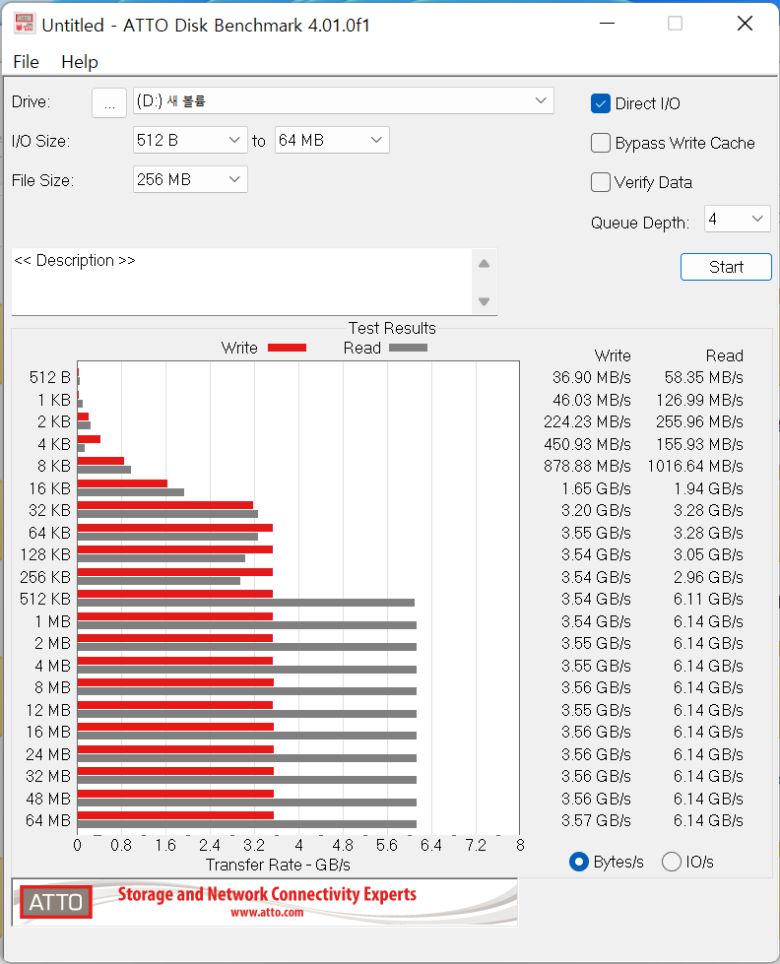ATTO Disk Benchmark에서 최대 읽기 속도는 124.88MB/s, 최대 쓰기 속도는 124.57MB/s로 나타났다