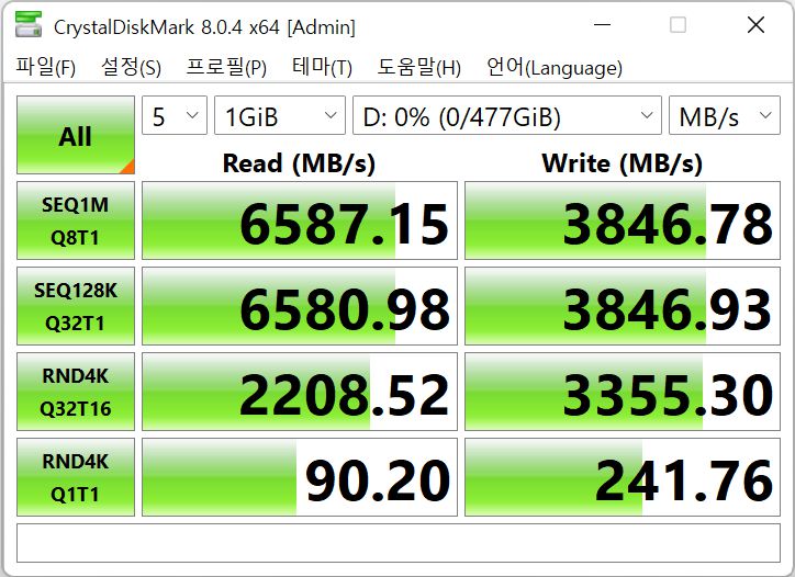 CrystalDiskMark 8.0.4에서 최대 읽기 속도는 6,587.15MB/s, 최대 쓰기 속도는 3,846.78MB/s를 기록했다. 읽기 속도가 제조사 표기 2,500MB/s(512GB 모델)보다 높게 측정된 것이 주목할 만하다.