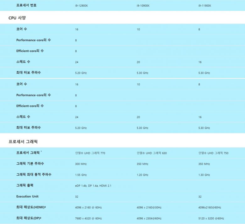 코어 i9-12900K, 코어 i9-11900K, 코어 i9-10900K의 비교.