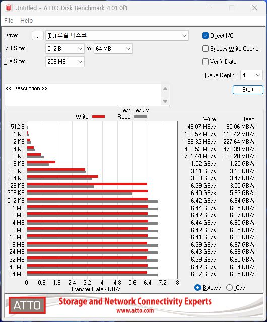 ATTO Disk Benchmark에서 최대 읽기 속도는 6,970MB/s, 최대 쓰기 속도는 6,440MB/s였다.