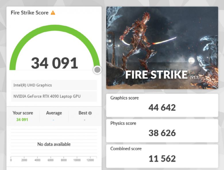 3D마크 파이어 스트라이크 벤치마크 결과다. 피직스 스코어 38,626점, 그래픽 스코어 44,642점, 총점 34,091점을 기록했다.