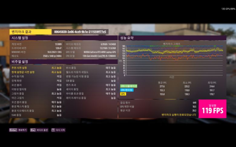 ‘포르자 호라이즌 5’ 벤치마크 결과다. QHD 해상도에서 최고 높음 옵션으로 평균 119FPS를 기록했다.