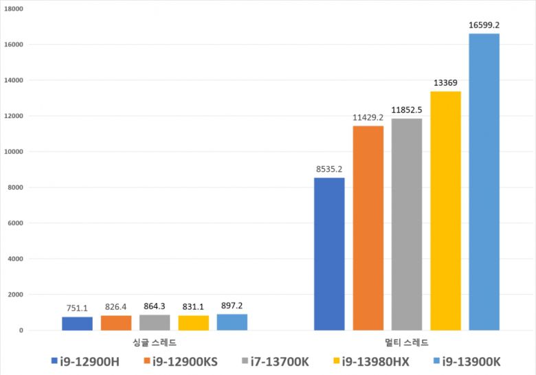 CPU-Z 벤치마크 비교.