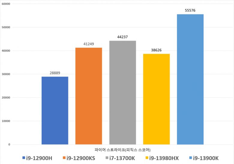 3D마크 파이어 스트라이크, 피직스 스코어 비교.