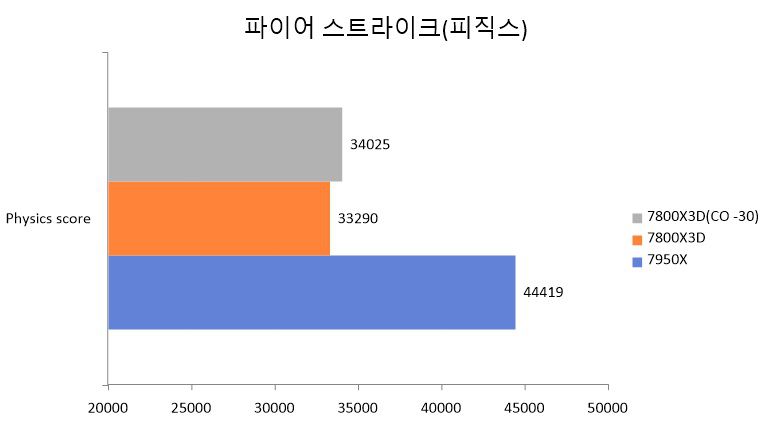 3DMark 파이어 스트라이크 벤치마크는 일반적으로 그래픽 성능을 반영하는 테스트이지만 ‘피직스’ 스코어를 통해 CPU 성능을 알아볼 수 있다.