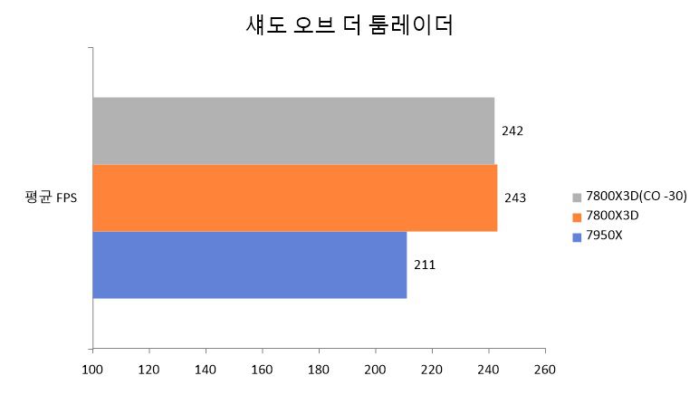 섀도 오브 더 툼 레이더 벤치마크는 FHD 환경에서 사전 설정을 ‘가장 높게’로 진행했다. 게임 영역에서의 7800X3D의 우위가 확실히 체감된다.