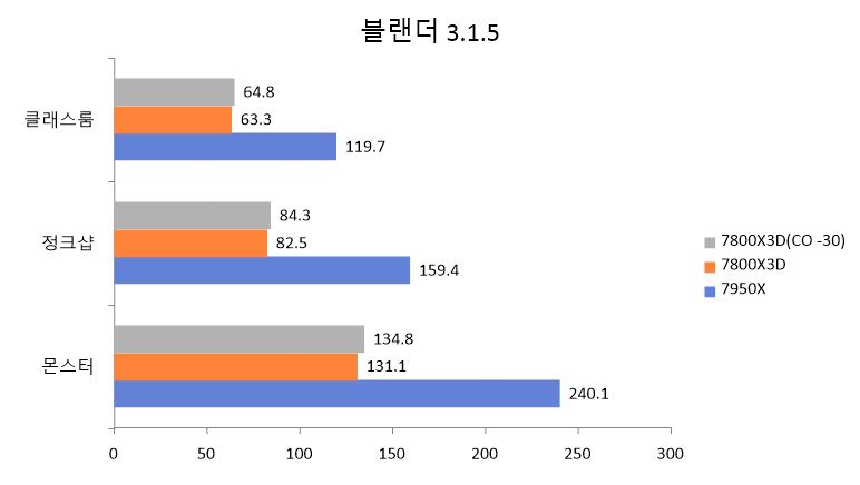 Blender은 오픈소스 3D 그래픽 제작 소프트웨어로, 샘플 파일을 이용한 렌더링 성능 벤치마크를 제공한다. 동일한 샘플의 분당 처리 횟수를 비교하는 것이므로 수치가 높을수록 같은 시간에 더 많은 샘플을 렌더링한 것이므로 성능이 더 높다.
