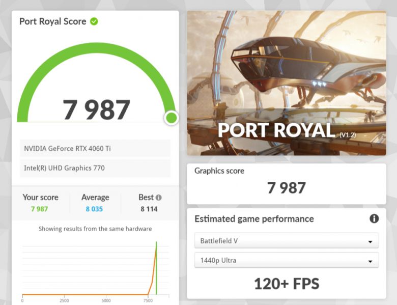 3D마크 포트로얄 벤치마크 결과다. 그래픽 스코어 7,987점을 기록했다.