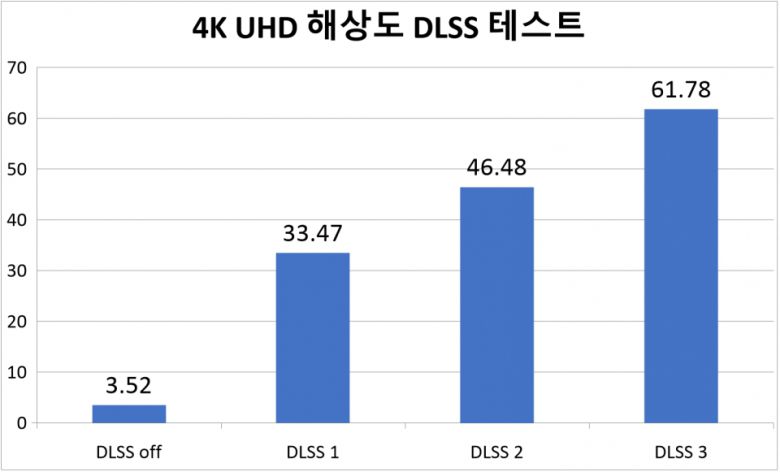4K UHD 해상도에서도 DLSS 테스트를 진행했다. 설정은 퍼포먼스 모드로만 했으며, DLSS 1과 DLSS 2, DLSS 3 환경에서 프레임이 얼마나 향상되는지 확인했다. DLSS off일 때는 3.52FPS, DLSS 1일 때는 33.47FPS, DLSS 2일 때는 46.48FPS, DLSS 3일 때는 61.78FPS를 기록했다. 4K UHD 해상도에서도 충분히 게임을 구동할 수 있는 수준이다.