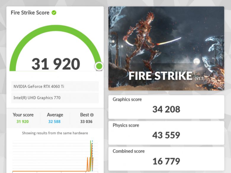 3D마크 파이어 스트라이크 벤치마크 결과다. 그래픽 스코어 34,208점을 기록했다.