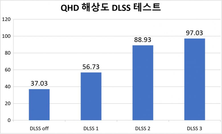 QHD 해상도에서 DLSS 테스트를 진행했다. 설정은 퍼포먼스 모드로만 했으며, DLSS 1과 DLSS 2, DLSS 3 환경에서 프레임이 얼마나 향상되는지 확인했다. DLSS off일 때는 37.03FPS, DLSS 1일 때는 56.73FPS, DLSS 2일 때는 88.93FPS, DLSS 3일 때는 97.03FPS를 기록했다. QHD 해상도에서도 100FPS에 가까운 성능을 보여준다.