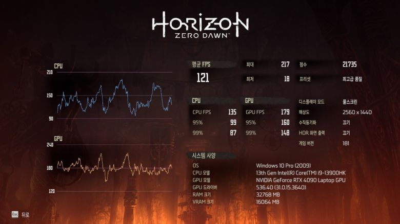 최고급 품질 옵션에 QHD 해상도로 인게임 벤치마크를 실행해 보니, 최대 217, 평균 121프레임을 기록했다.