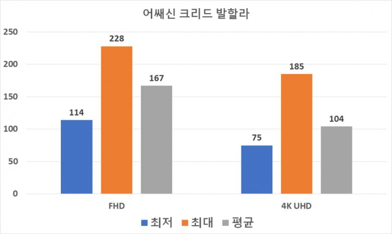 ‘어쌔신 크리드 발할라’는 FHD 해상도에서 최저 1% 114FPS, 최대 228FPS, 평균 167FPS를 기록했다. 4K UHD 해상도에서는 최저 1% 75FPS, 최대 185FPS, 평균 104FPS를 기록했다.