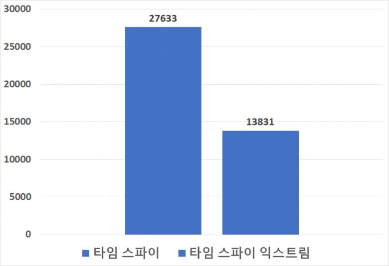 3D마크 타임 스파이 벤치마크 결과다. 타임 스파이의 그래픽 스코어는 22,928점, 타임 스파이 익스트림의 그래픽 스코어는 11,378점으로 측정되었다.