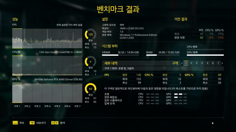 ‘리터널’ 벤치마크는 4K UHD에서 진행했다. 최소 73FPS, 최대 218FPS, 평균 125FPS를 기록했다.