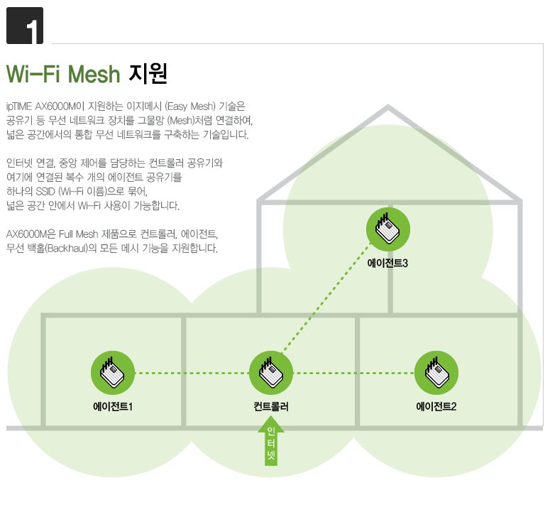 복수의 공유기를 하나의 Wi-Fi 이름(SSID)으로 묶어 넓은 공간에서 재연결 없이 Wi-Fi를 사용할 수 있다.