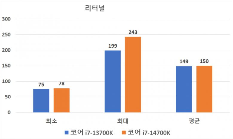 ‘리터널’은 최소 78FPS, 최대 243FPS, 평균 150FPS를 기록했다. 약간 더 성능이 높이 나왔다.