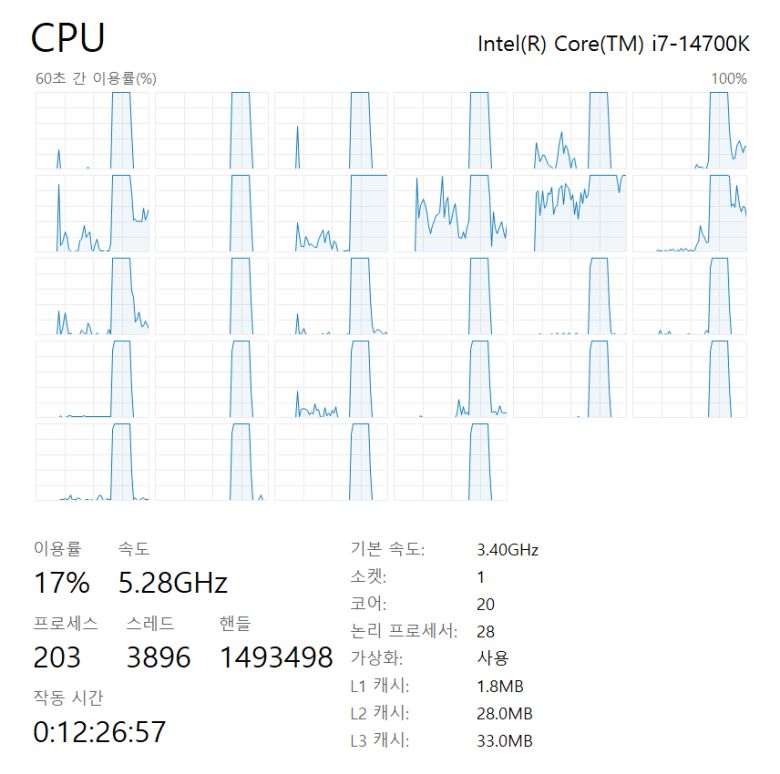 코어 i7-14700K는 8개의 P코어와 12개의 E코어로 구성되어 총 스레드 수는 28개다. P코어는 기본 3.4GHz, 맥스 부스트 5.5GHz, 인텔 터보 부스트 맥스 3.0은 5.6GHz로 작동하며, E코어는 기본 2.5GHz, 맥스 터보 4.3GHz로 작동한다.