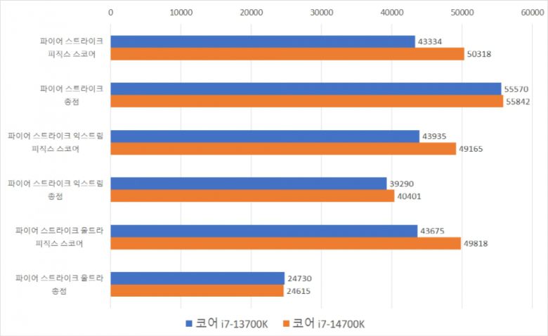 파이어 스트라이크 피직스 스코어는 50,318점이고 총점은 55,842점이다. 파이어 스트라이크 익스트림 피직스 스코어는 49,165점이고 총점은 40,401점이다. 파이어 스트라이크 울트라 피직스 스코어는 49,818점이고 총점은 24,615점이다. 코어 i7-13700K와 비교해 피직스 스코어가 상당히 높다.