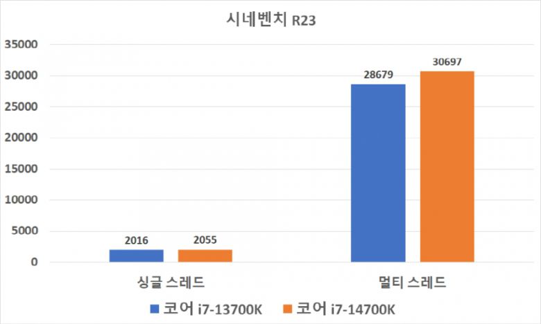 멀티 스레드 성능이 더욱 향상된 만큼 시네벤치 R23도 구동해 봤다. 이전 세대인 코어 i7-13700K와 비교해 상당히 성능이 높아졌다. 싱글 성능은 2055점, 멀티 성능은 30697점을 기록했다.