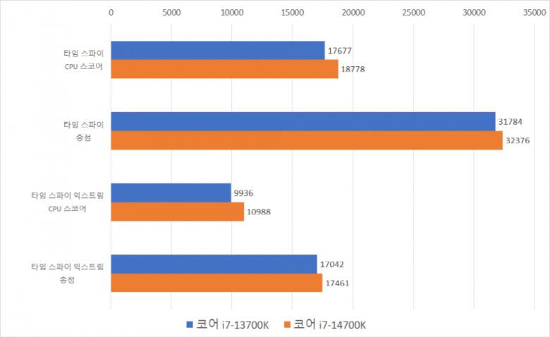 타임 스파이 CPU 스코어는 18,778점이고 총점은 32,376점이다. 타임 스파이 익스트림 CPU 스코어는 10,988점이고 총점은 17,461점이다. 매우 큰 차이는 없지만, 코어 i7-14700K가 조금 더 성능이 높았다.