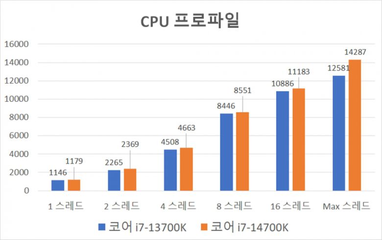 CPU 성능을 확인할 수 있는 CPU 프로파일에서는 1스레드 1,179점, 2스레드 2,369점, 4스레드 4,663점, 8스레드 8,551점, 16스레드 11,183점, 맥스 스레드 14,287점을 기록했다. 16스레드까지는 큰 차이가 없다가 전체 스레드가 더 많아졌기 때문에 맥스 스레드에서는 차이가 크게 벌어졌다.