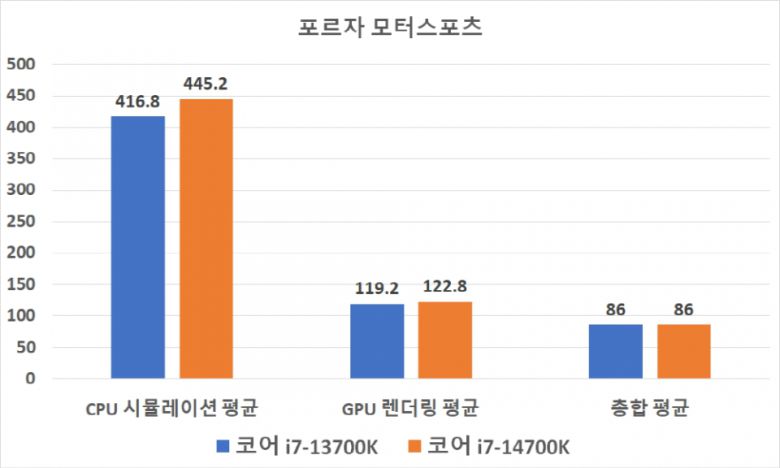 ‘포르자 모터스포츠’는 CPU 시뮬레이션 평균 445.2FPS, GPU 렌더링 평균 122.8FPS, 총합 평균 86FPS를 기록했다. 전체적인 차이는 거의 없다.