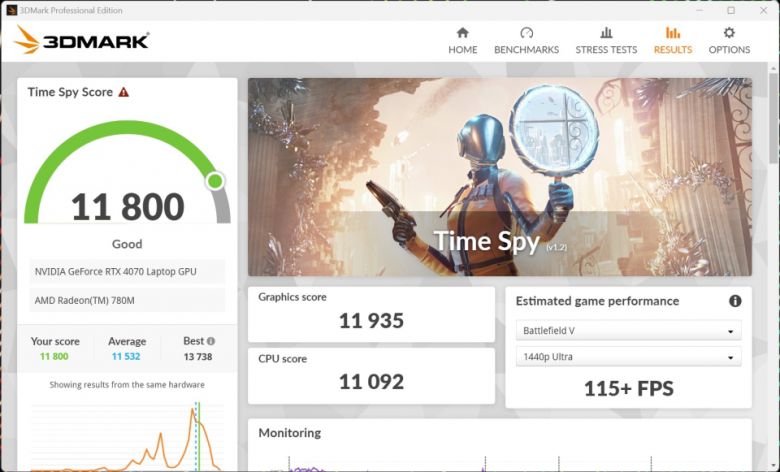 3DMARK 타임 스파이는 다이렉트X12 기반 게이밍 성능 테스트다. CPU 스코어는 11,092점을 획득했다.