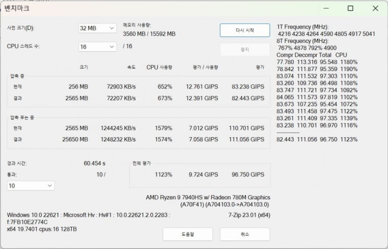 7-Zip압축 소프트웨어인 7-Zip는 압축파일의 처리 속도를 측정해, 1초당 몇 기가의 명령을 수행했는지를 GIPS로 표기한다. 7940HS는 96.7GIPS를 기록했다.