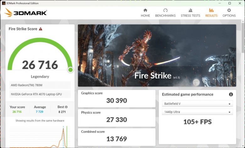 3DMARK 파이어 스트라이크는 다이렉트X11 기반 게이밍 성능 테스트다. 피직스 스코어는 27,330점을 획득했다.