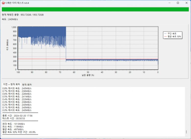 나래온 더티 테스트 결과다. 최대 속도 1,013MiB/s, 최소 속도 119MiB/s, 평균 속도 497MiB/s, 평균 속도 50% 미만 구간은 65.9%였다.
