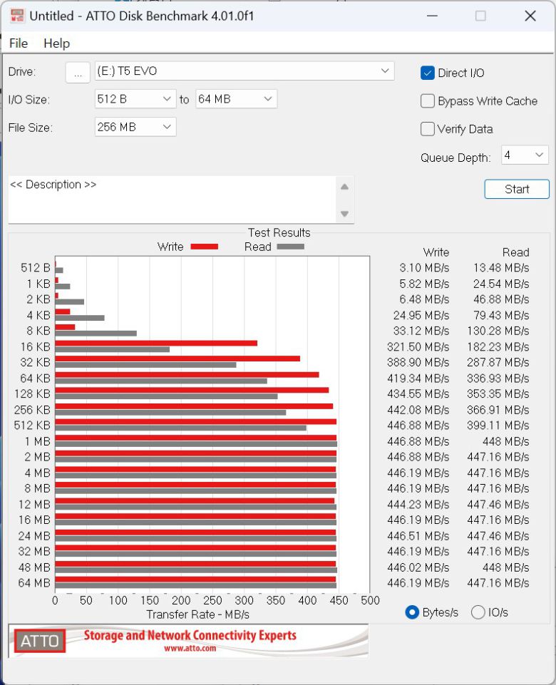 ATTO Disk Benchmark에서 최대 읽기 속도는 447.46MB/s, 최대 쓰기 속도는 446.88MB/s로 나타났다.