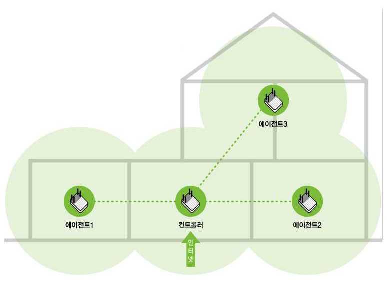 복수의 공유기를 하나의 Wi-Fi 이름(SSID)으로 묶어 넓은 공간에서 하나의 이름으로 Wi-Fi를 사용할 수 있다.
