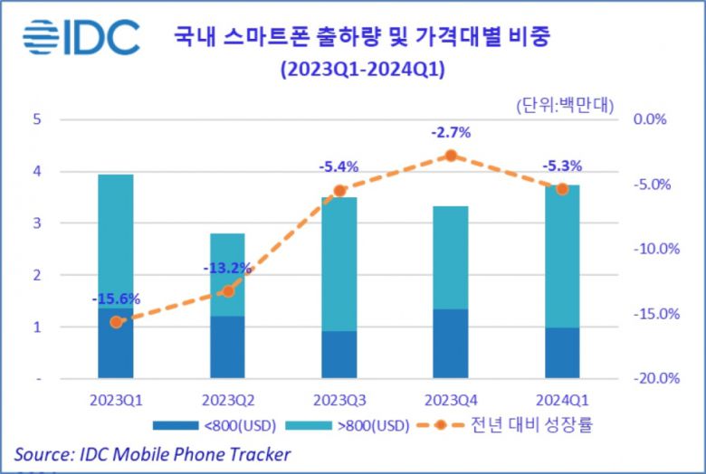 인터내셔날데이터코퍼레이션코리아 (International Data Corporation Korea Ltd, 한국IDC) 자료