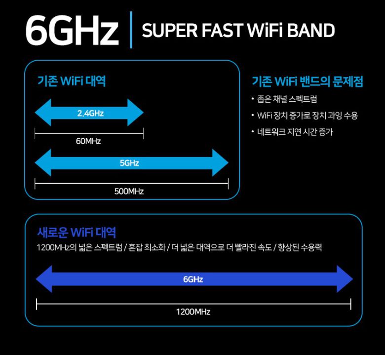 현존하는 가장 상위 Wi-Fi 규격인 Wi-Fi 6E를 지원한다.