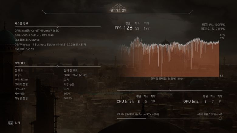 ‘어쌔신 크리드 미라지’는 최저 1% 100FPS, 최대 197FPS, 평균 128FPS를 기록했다.