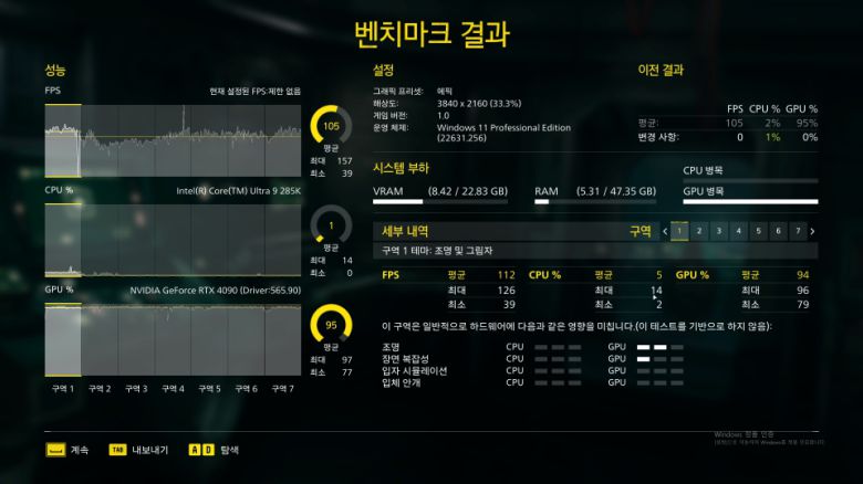 ‘리터널’은 최소 39FPS, 최대 157FPS, 평균 105FPS를 기록했다.
