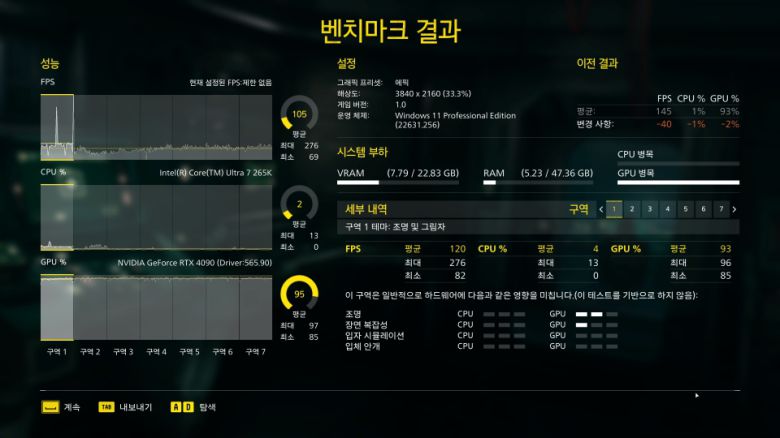 ‘리터널’은 최소 69FPS, 최대 276FPS, 평균 105FPS를 기록했다.