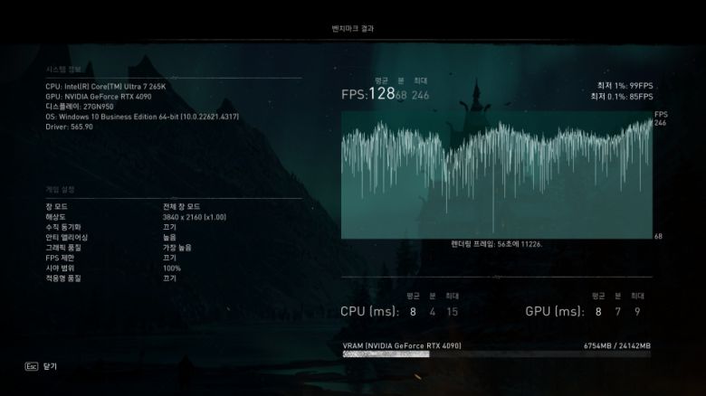 ‘어쌔신 크리드 발할라’는 최저 1% 99FPS, 최대 246FPS, 평균 128FPS를 기록했다.
